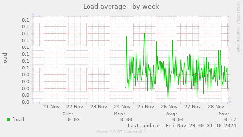 Load average