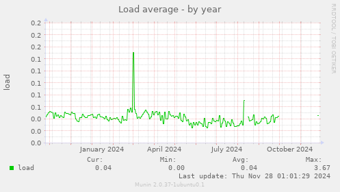 Load average