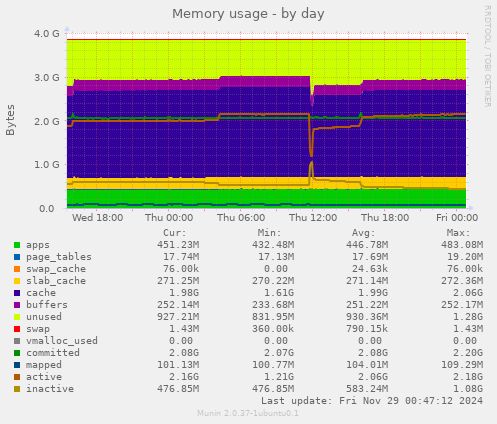 Memory usage