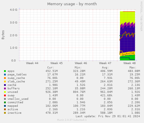 Memory usage