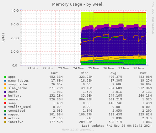 Memory usage