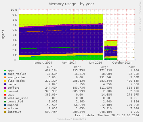 Memory usage