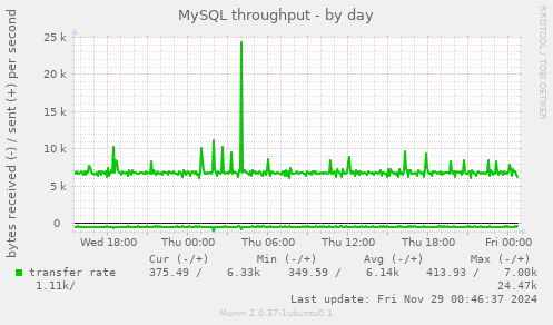 MySQL throughput