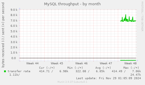 MySQL throughput