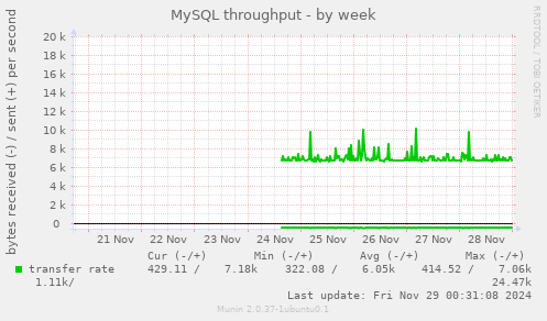 MySQL throughput