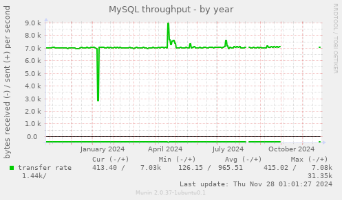 MySQL throughput