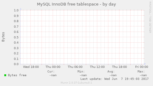 MySQL InnoDB free tablespace