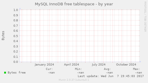 MySQL InnoDB free tablespace