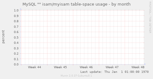 MySQL "" isam/myisam table-space usage