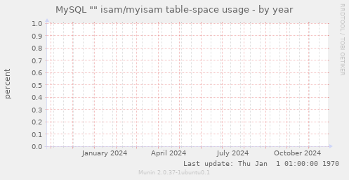 MySQL "" isam/myisam table-space usage