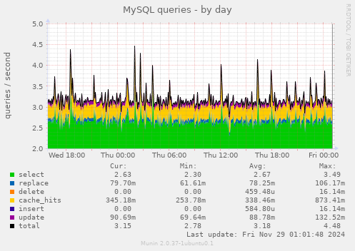 MySQL queries