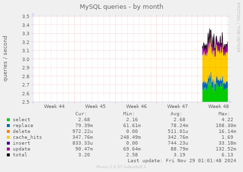 MySQL queries