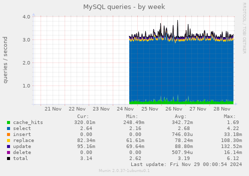 MySQL queries