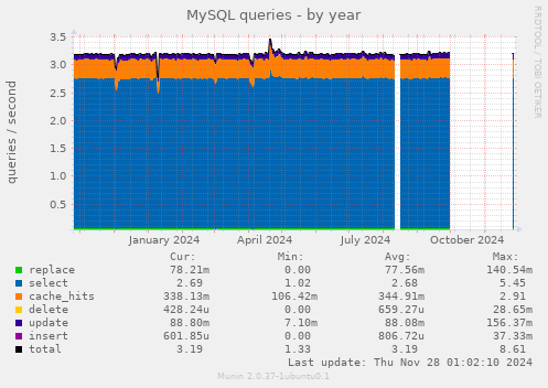 MySQL queries