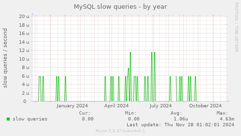 MySQL slow queries