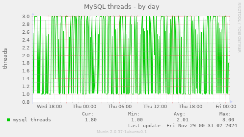 MySQL threads