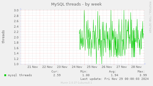 MySQL threads