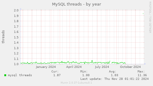 MySQL threads