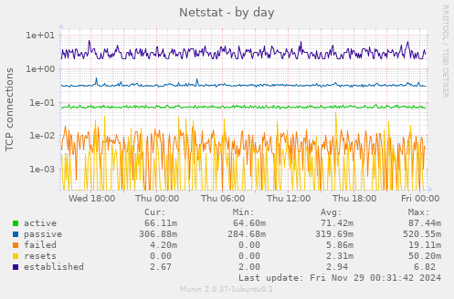 Netstat