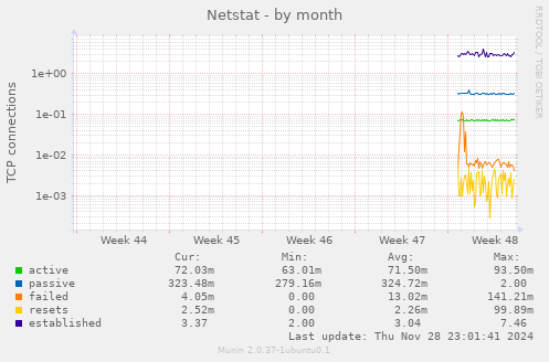 Netstat