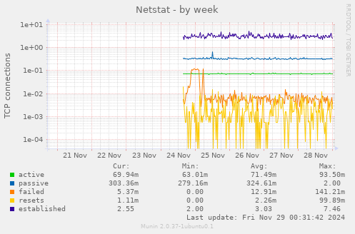 Netstat