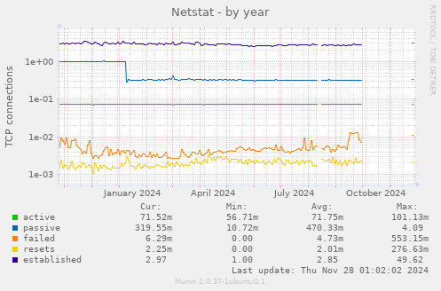 Netstat