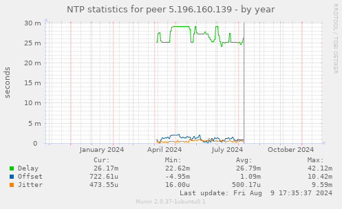 NTP statistics for peer 5.196.160.139