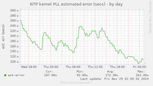 NTP kernel PLL estimated error (secs)