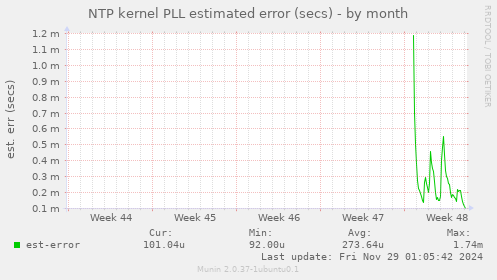 NTP kernel PLL estimated error (secs)