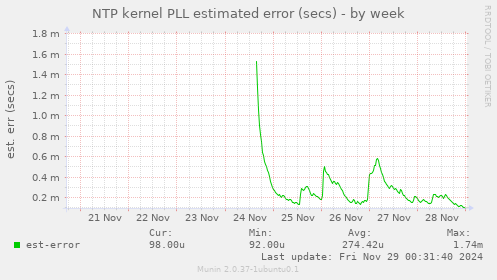 NTP kernel PLL estimated error (secs)