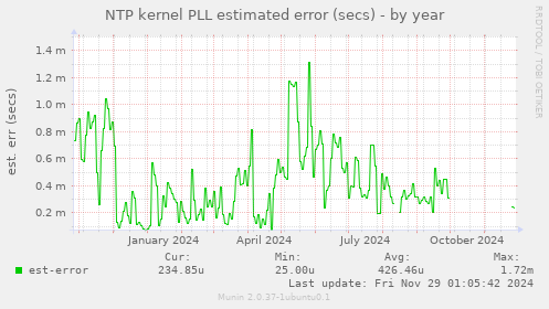 NTP kernel PLL estimated error (secs)