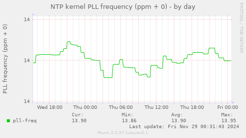 NTP kernel PLL frequency (ppm + 0)