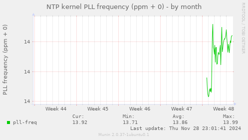 NTP kernel PLL frequency (ppm + 0)