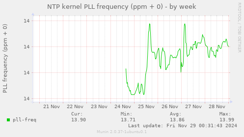 NTP kernel PLL frequency (ppm + 0)