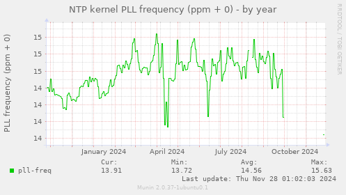 NTP kernel PLL frequency (ppm + 0)