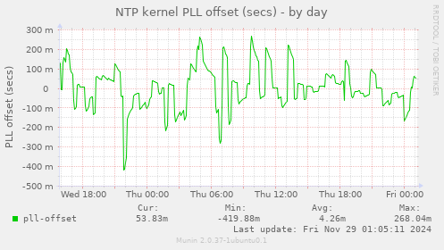 NTP kernel PLL offset (secs)