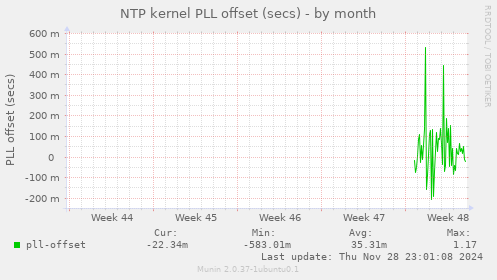 NTP kernel PLL offset (secs)