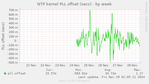 NTP kernel PLL offset (secs)