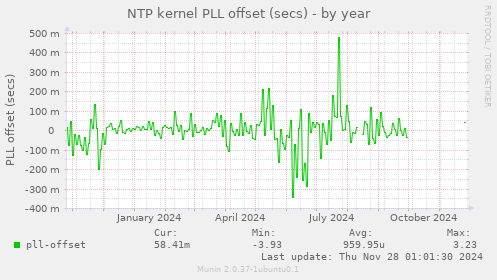 NTP kernel PLL offset (secs)