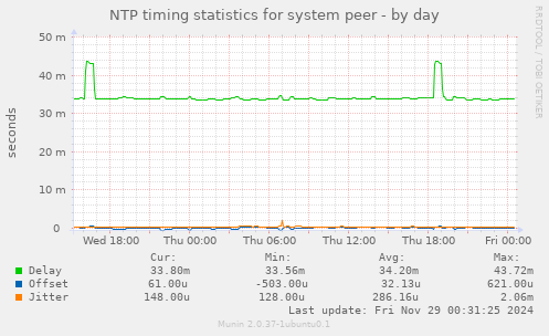 NTP timing statistics for system peer