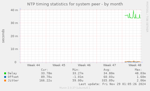 NTP timing statistics for system peer