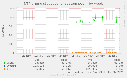 NTP timing statistics for system peer