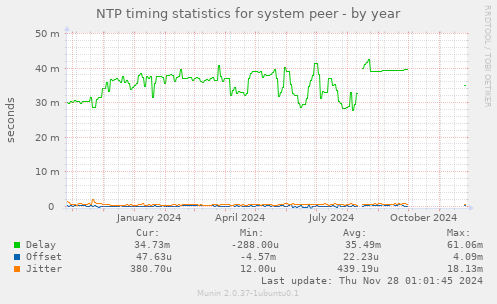 NTP timing statistics for system peer