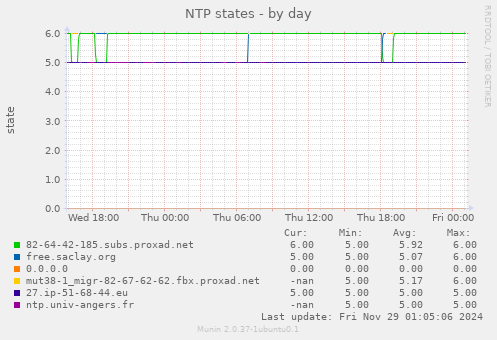 NTP states