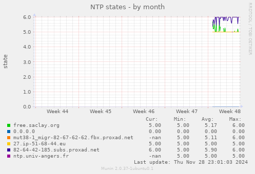 NTP states