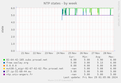 NTP states