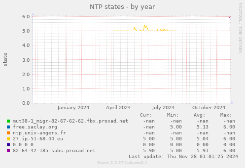 NTP states