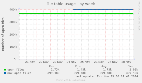 File table usage