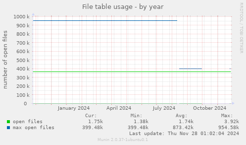 File table usage