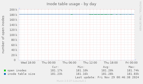 Inode table usage